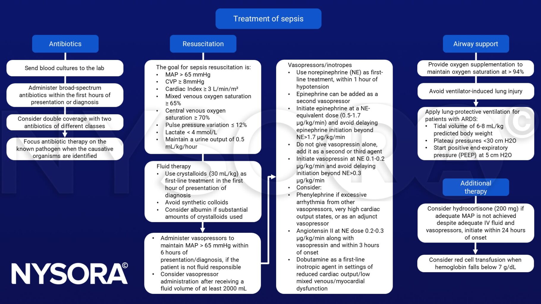 Treatment of sepsis NYSORA