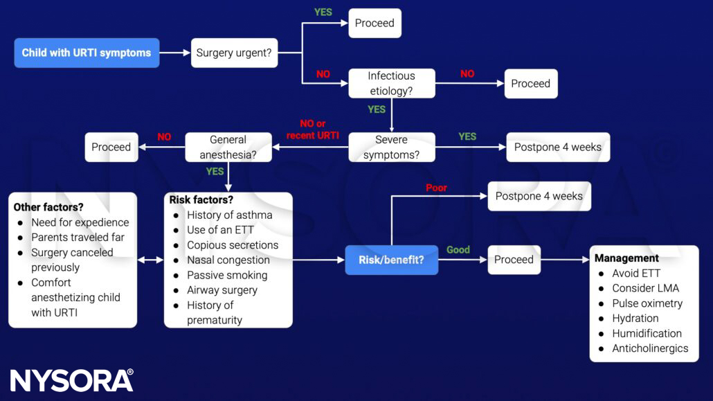 upper respiratory tract infection, URTI, management, decision-making, risk factors, general anesthesia, risk, benefit, symptoms