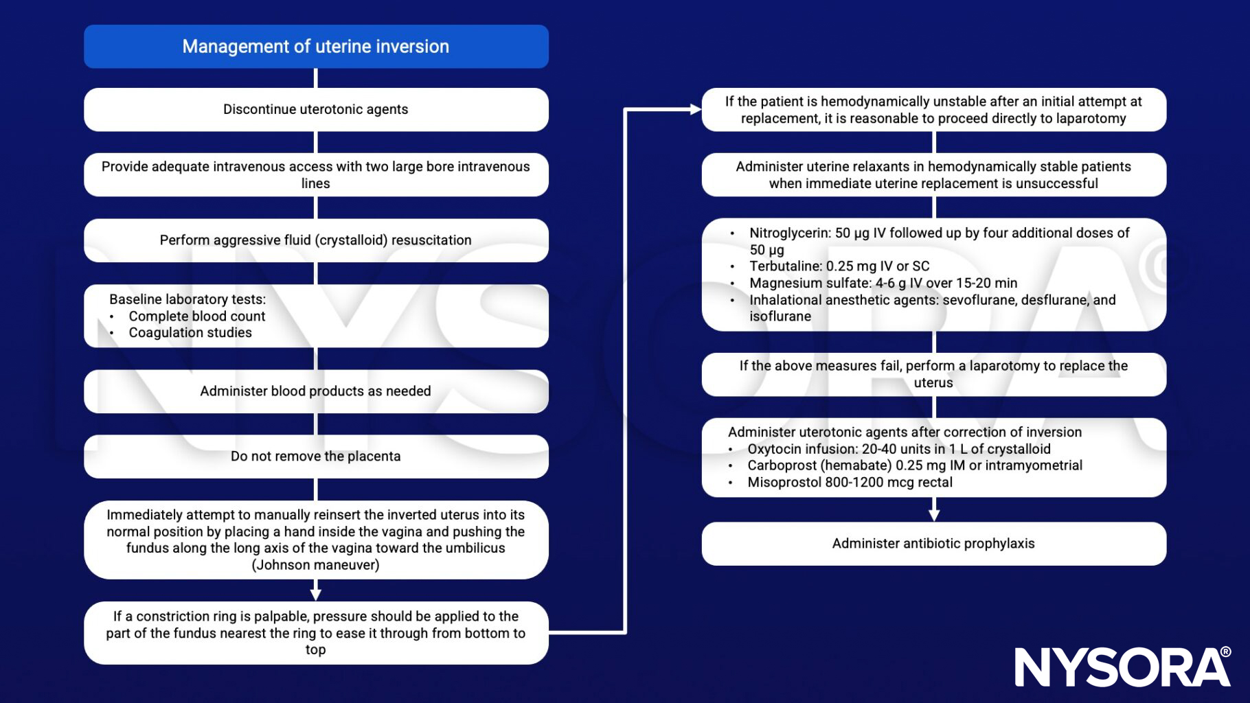 Uterine inversion, uterotonic agents, placenta, Johnson maneuver, constriction ring, laparotomy, terbutaline, magnesium sulphate, sevoflurane, desflurane, isoflurane, oxytocin, carboprost, misoprostol