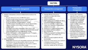 VACTERL, management, preoperative, intraoperative, postoperative, arrhythmias, ECG, cardiomegaly, tracheoesophageal fistula, difficult airway, aspiration, rigid bronchoscopy, succinylcholine, hyperkalemia, renal failure, anesthesia, ventilation, hypothermia, cleft lip, cleft palate, fluid management, antibiotics