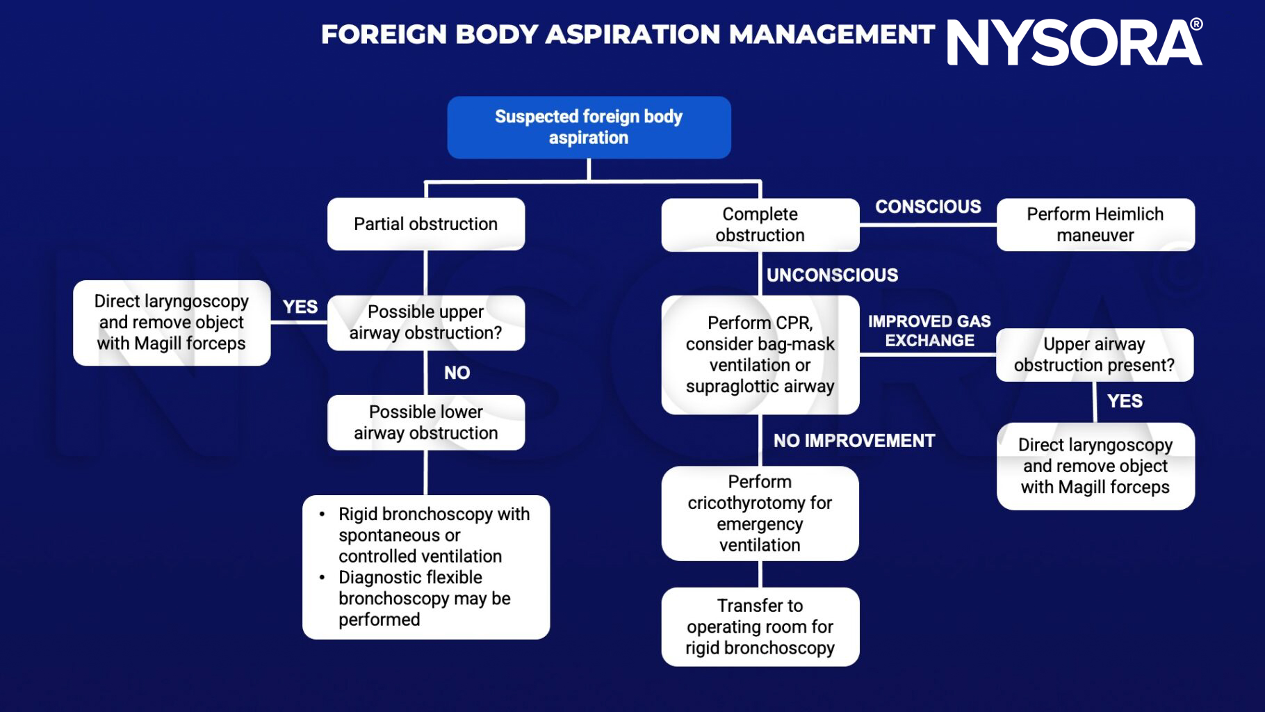 foreign body aspiration, obstruction, laryncoscopy, magill forceps, rigid bronchoscopy, ventilatin, flexible bronchoscopy, heimlich, cpr, bag-mask ventilatin, supraglottic airway, cricothyrotomy