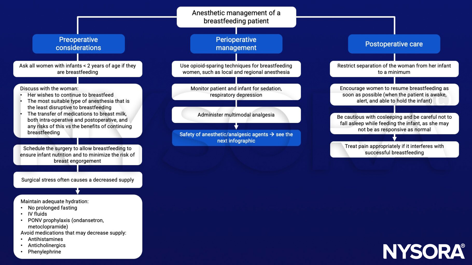 Anesthetic management of a breastfeeding patient, milk, supply, ondansetron, metoclopramide, antihistamines, anticholinergics, phenylephrine, opioid-sparing techniques, sedation