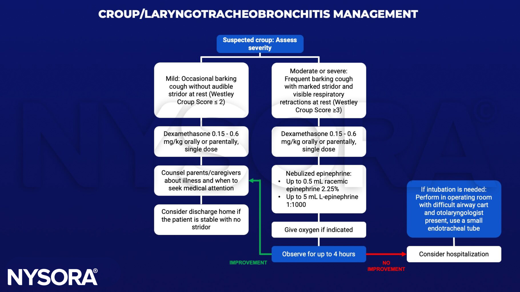 croup, laryngotracheobronchitis, barking cough, stridor, dexamethasone, retractions, nebulized epinephrine, racemic, l-epinephrine, oxygen, hospitalization, intubation, otolaryngologist, endotracheal tube