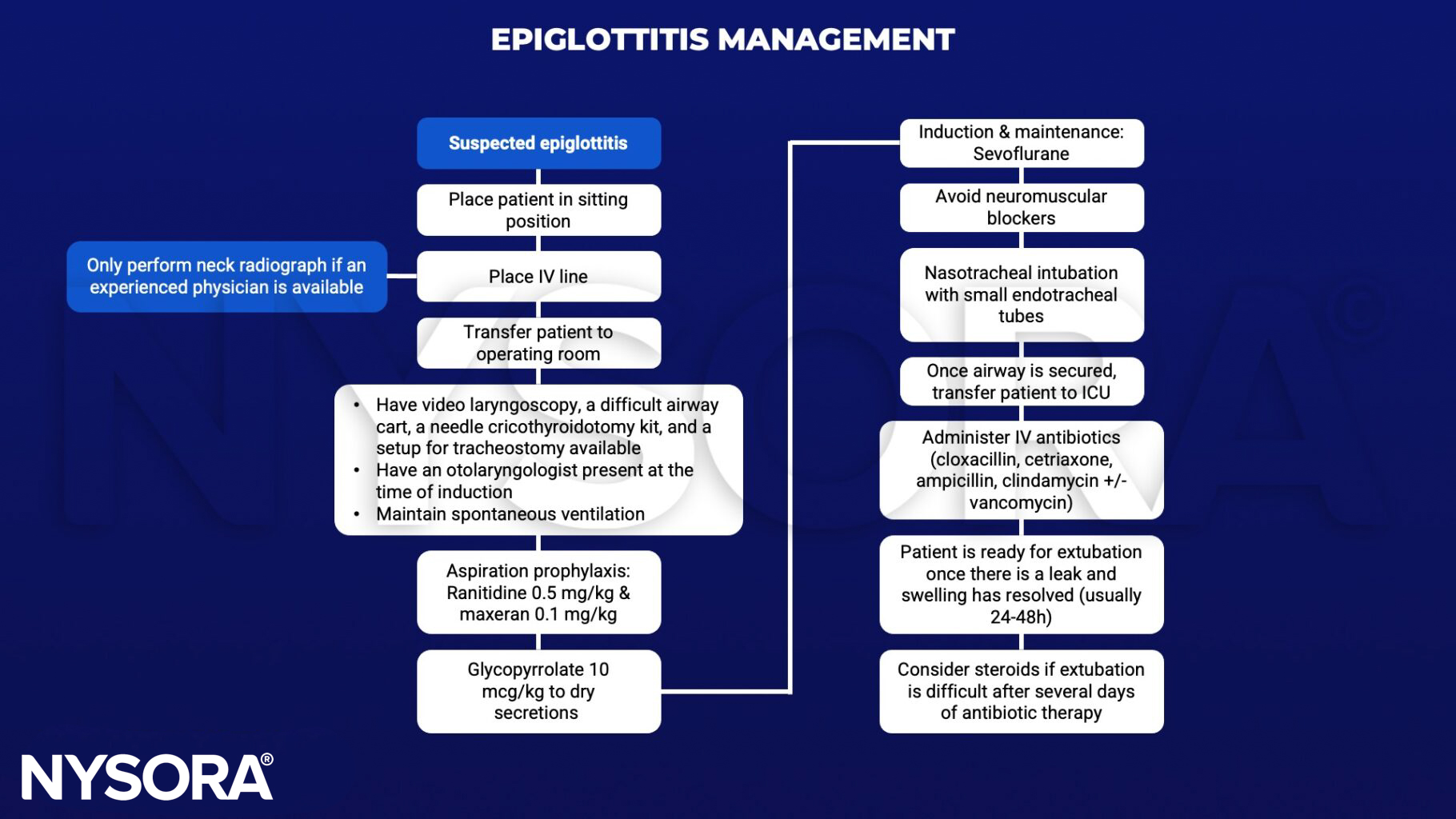 epiglottitis, sitting, radiograph, iv line, operating room, video laryngoscopy, needle cricothyroidotomy, tracheoasotmy, otolaryngologist, ventilation, aspiration, rantidine, maxeran, glycopyrrolate, sevoflurane, neuromuscular blockers, nasotracheal intubaion, icu, antibiotics, cloxacillin, catriaxone, ampicillin, clindamycin, vancomycin, extubation, steroids