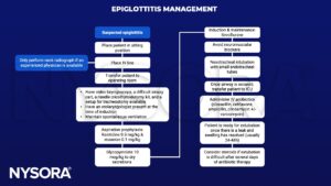 epiglottitis, sitting, radiograph, iv line, operating room, video laryngoscopy, needle cricothyroidotomy, tracheoasotmy, otolaryngologist, ventilation, aspiration, rantidine, maxeran, glycopyrrolate, sevoflurane, neuromuscular blockers, nasotracheal intubaion, icu, antibiotics, cloxacillin, catriaxone, ampicillin, clindamycin, vancomycin, extubation, steroids