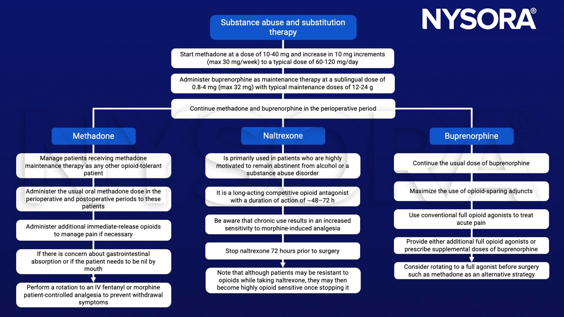 Opioid tolerance, substance abuse and substitution therapy, methadone, buprenorphine, naltrexone