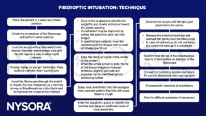 fiberoptic intubation, semi-recumben, fiberscope, endotracheal tube, epidural catheter, berman, breathesafe, oropharynx, epiglottis, glottis opening, tongue, jaw thrust, mucose, laryngeal inlet, subglottic space, trachea, carina, capnography, anesthesia, extubation