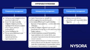 hypoparathyroidism, management, preoperative, intraoperative, postoperative, calcium, neuromuscular irratability, hypocalcemia, EEG, CT, ECG, prolonged QT, electrolyte disturbances, hyperphosphatemia, hypomagnesemia, arrhythmia, muscle relaxants, difficult tracheal intubation, respiratory alkalosis, hyperventilation, citrate-containing blood products, albumin, ionized calcium, coagulopathy, magnesium, phosphate
