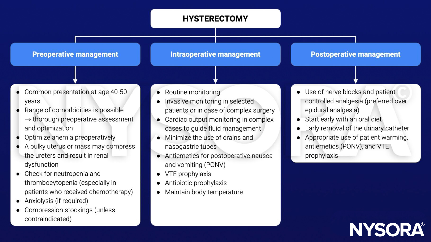 hysterectomy, management, preoperative, intraoperative, postoperative, anemia, renal dysfunction, neutropenia, thrombocytopenia, anxiolysis, compression stockings, cardiac output, fluid, antiemetics, PONV, venous thromboembolism, VTE, antibiotic prophylaxis, nerve blocks, patient-controlled analgesia, anesthesia, urinary catheter, patient warming