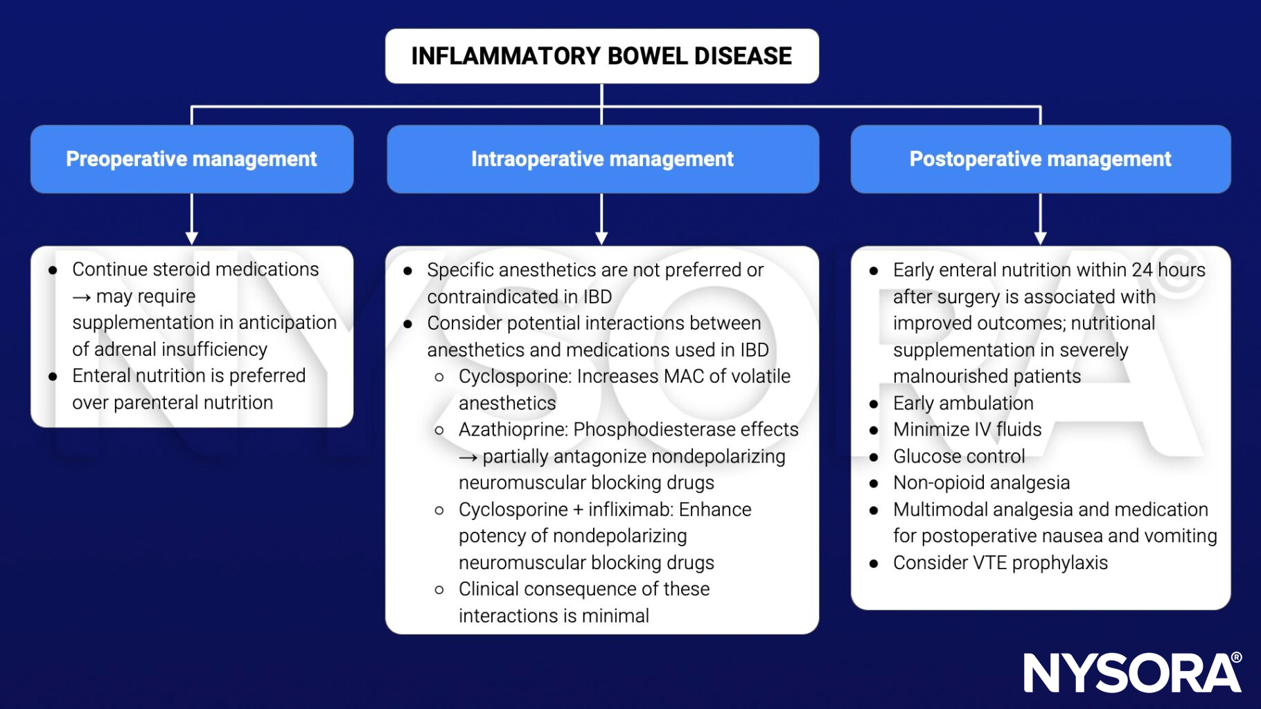 inflammatory bowel disease, IBD, Crohn's disease, ulcerative colitis, preoperative, intraoperative, postoperative, management, enteral nutrition, steroid supplementation, adrenal insufficiency, cyclosporine, azathioprine, infliximab, malnutrition, glucose control, non-opioid analgesia, PONV, VTE prophylaxis, venous thromboembolism