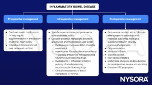 inflammatory bowel disease, IBD, Crohn's disease, ulcerative colitis, preoperative, intraoperative, postoperative, management, enteral nutrition, steroid supplementation, adrenal insufficiency, cyclosporine, azathioprine, infliximab, malnutrition, glucose control, non-opioid analgesia, PONV, VTE prophylaxis, venous thromboembolism