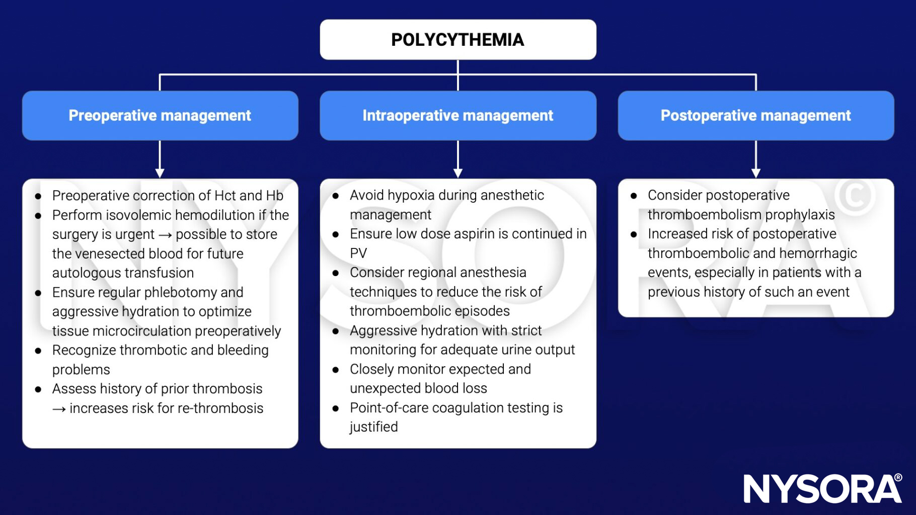 polycythemia, management, preoperative, intraoperative, postoperative, hemoglobin, hematocrit, hemodilution, phlebotomy, hydration, thrombosis, hypoxia, aspirin, regional anesthesia, blood loss, coagulation, thromboembolism, hemorrhage