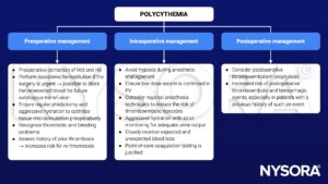 polycythemia, management, preoperative, intraoperative, postoperative, hemoglobin, hematocrit, hemodilution, phlebotomy, hydration, thrombosis, hypoxia, aspirin, regional anesthesia, blood loss, coagulation, thromboembolism, hemorrhage