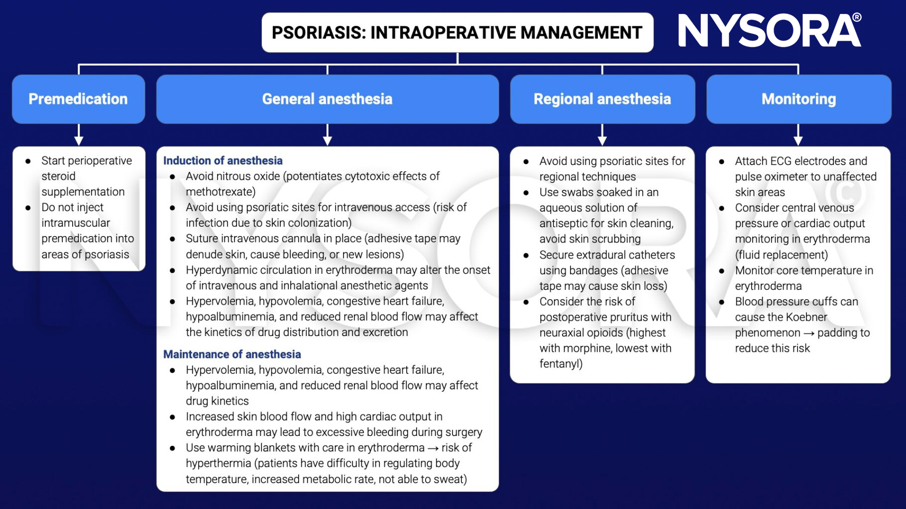 psoriasis, intraoperative, management, premedication, general anesthesia, regional anesthesia, monitoring, steroid supplementation, nitrous oxide, methotrexate, infection, erythroderma, hypervolemia, hypovolemia, congestive heart failure, hypoalbuminemia, renal blood flow, cardiac output, bleeding, hyperthermia, postoperative pruritus, opioids, morphine, fentanyl, ECG electrodes, pulse oximeter, central venous pressure, fluid replacement, temperature, Koebner phenomenon 
