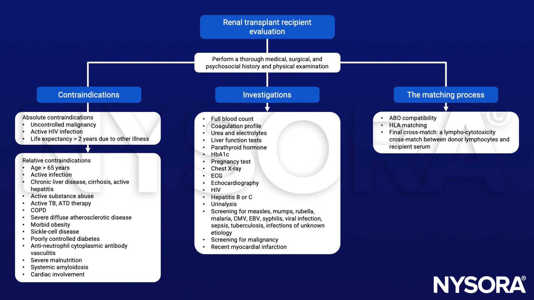 Renal transplant recipient evaluation, ABO compatibility, HLA matching, final cross-match