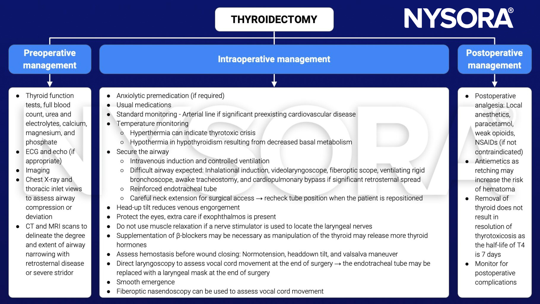 thyroidectomy, preoperative, intraoperative, postoperative, management, thyroid, full blood count, urea, electrolytes, calcium, magnesium, phosphate, ECG, CT, X-ray, MRI, temperature monitoring, hyperthermia, hypothermia, thyrotoxic crisis, hypothyroidism, intravenous induction, controlled ventilation, inhalational induction, videolaryngoscope, fiberoptic scope, rigid bronchoscope, awake tracheostomy, cardiopulmonary bypass, neck extension, reinforced endotracheal tube, head-up tilt, exophthalmos, beta-blockers, hemostasis, direct laryngoscopy, vocal cord, laryngeal mask, fiberoptic nasendoscopy, postoperative analgesia, paracetamol, opioids, NSAIDs, anitemetics, hematoma, thyrotoxicosis