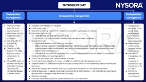 thyroidectomy, preoperative, intraoperative, postoperative, management, thyroid, full blood count, urea, electrolytes, calcium, magnesium, phosphate, ECG, CT, X-ray, MRI, temperature monitoring, hyperthermia, hypothermia, thyrotoxic crisis, hypothyroidism, intravenous induction, controlled ventilation, inhalational induction, videolaryngoscope, fiberoptic scope, rigid bronchoscope, awake tracheostomy, cardiopulmonary bypass, neck extension, reinforced endotracheal tube, head-up tilt, exophthalmos, beta-blockers, hemostasis, direct laryngoscopy, vocal cord, laryngeal mask, fiberoptic nasendoscopy, postoperative analgesia, paracetamol, opioids, NSAIDs, anitemetics, hematoma, thyrotoxicosis