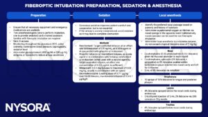 fiberoptic intubation, sedation, iv, ecg, pulse oximetry, noninvasive blood pressure, capnography, glycopyrronium, atropine, hyoscine, remifentanil, propofol, midazolam, fentanyl, opioid, dexmedetomidine, oxygen, nasal sponge, nasal cannulae, lidocaine, co-phenylcaine, phenylephrine, xylocaine, adrenaline, nebulizer, pharynx, oropharynx, trachea, larynx, cricothyroid