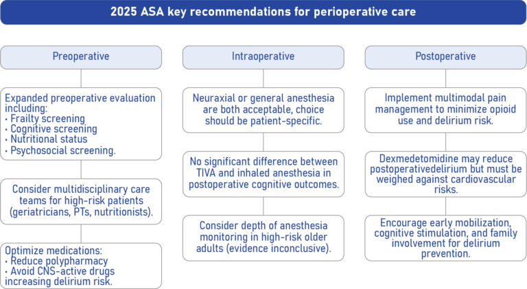 ASA’s 2025 Advisory: Perioperative Anesthesia Care for Older adults ...