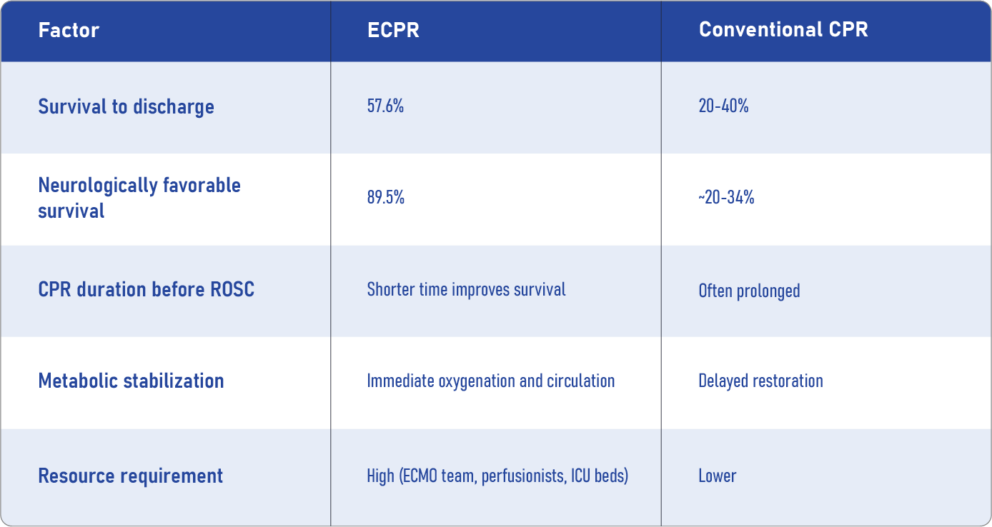 Perioperative Extracorporeal Cardiopulmonary Resuscitation - NYSORA