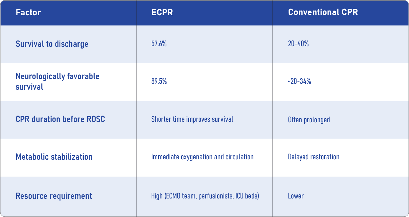 Perioperative Extracorporeal Cardiopulmonary Resuscitation - NYSORA