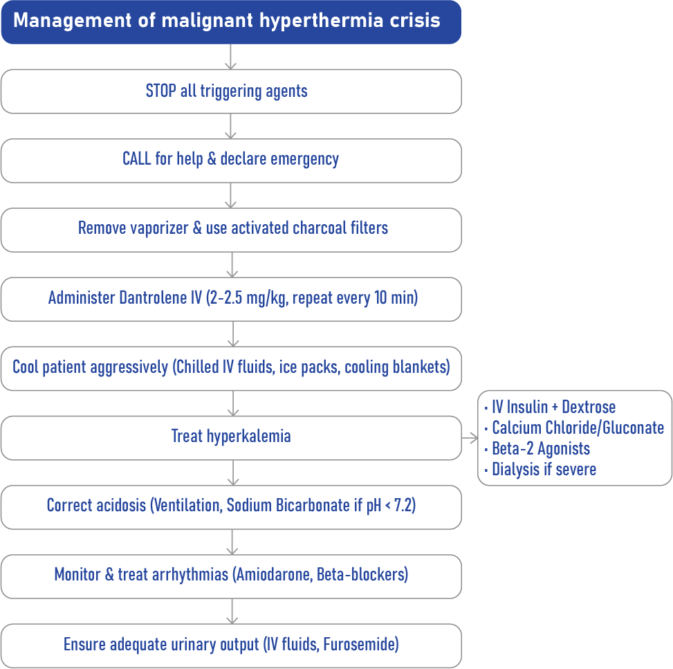 Updated guidelines for managing malignant hyperthermia - NYSORA