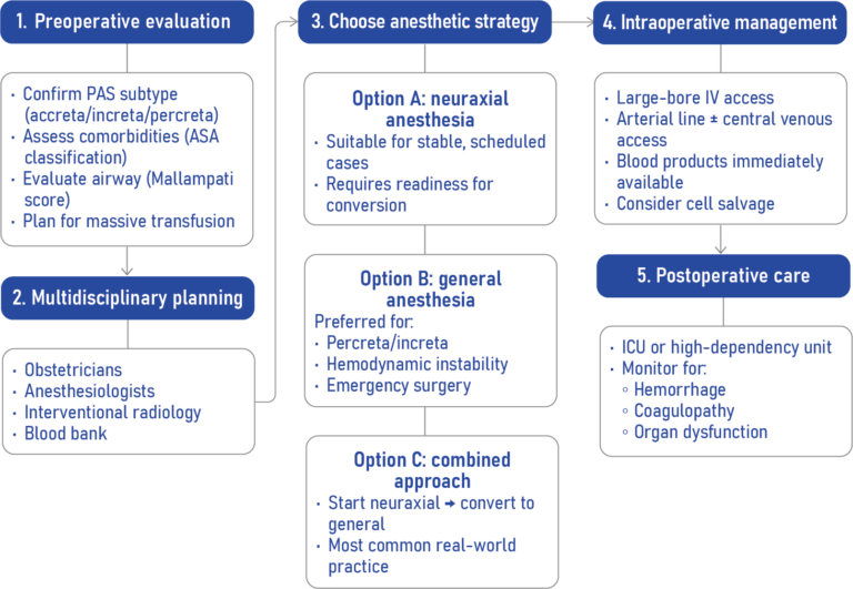 Mode of anesthesia for placenta accreta spectrum - NYSORA
